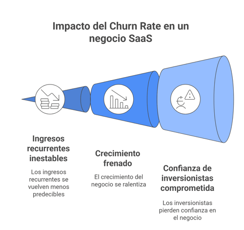 Churn rate en SaaS