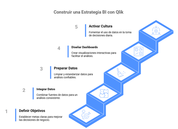 Pasos para construir una estrategia Qlik BI para gestión y visualización de datos