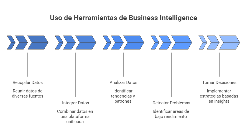 Beneficios del uso de herramientas para BI