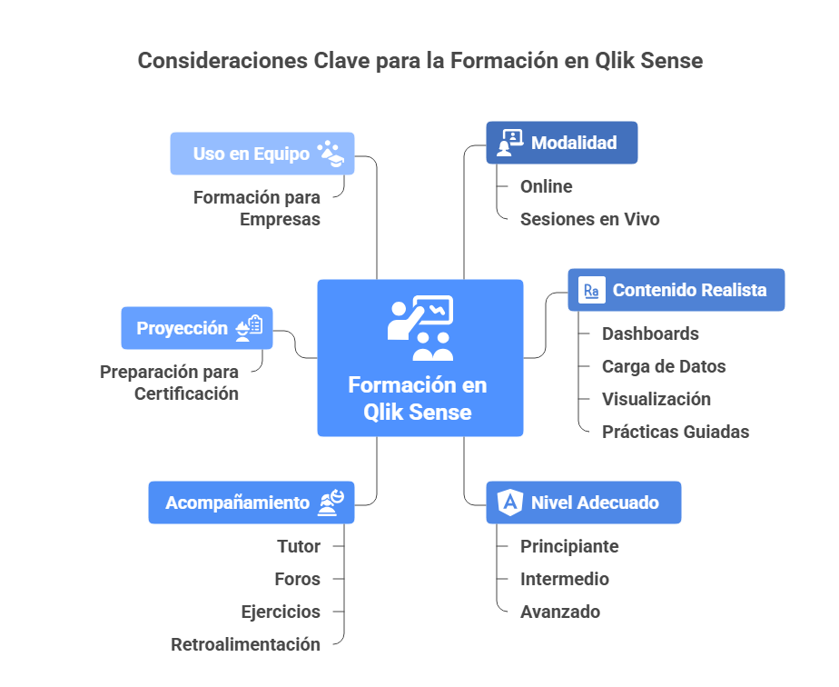 Factores a considerar para elegir un curso de Qlik Sense