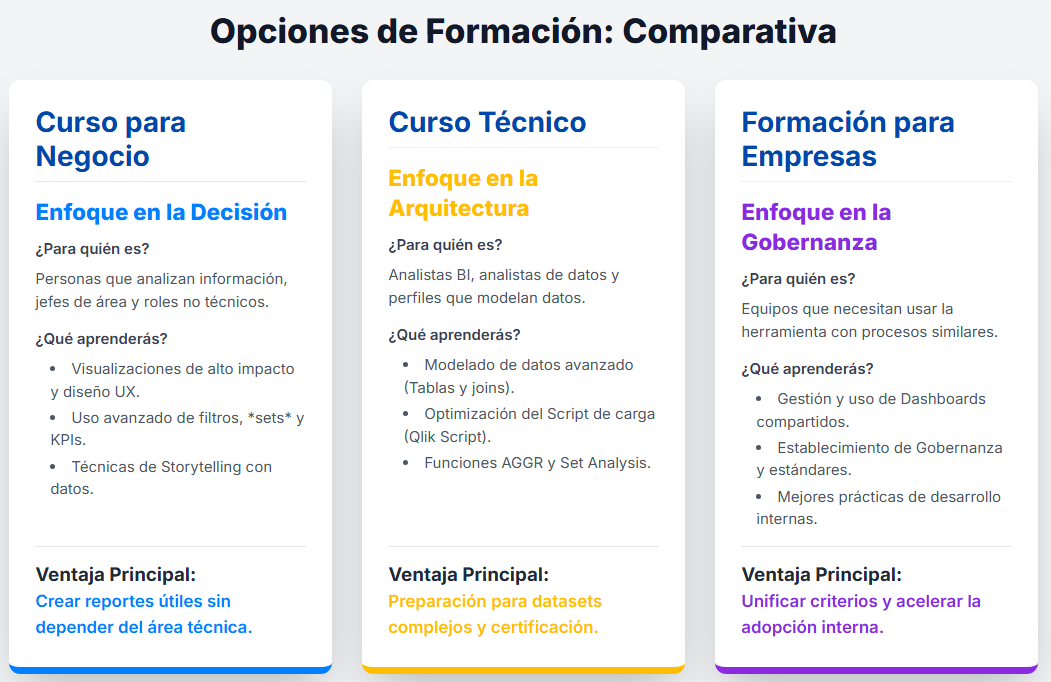Tabla comparativa de cursos Qlik de DataIA