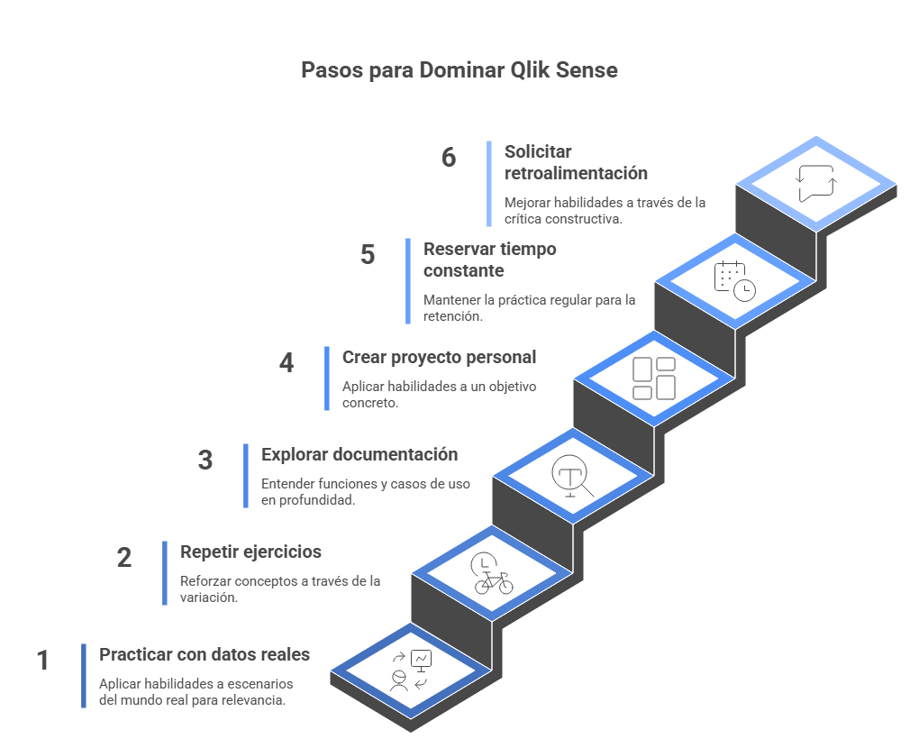 Pasos para dominar Qlik Sense