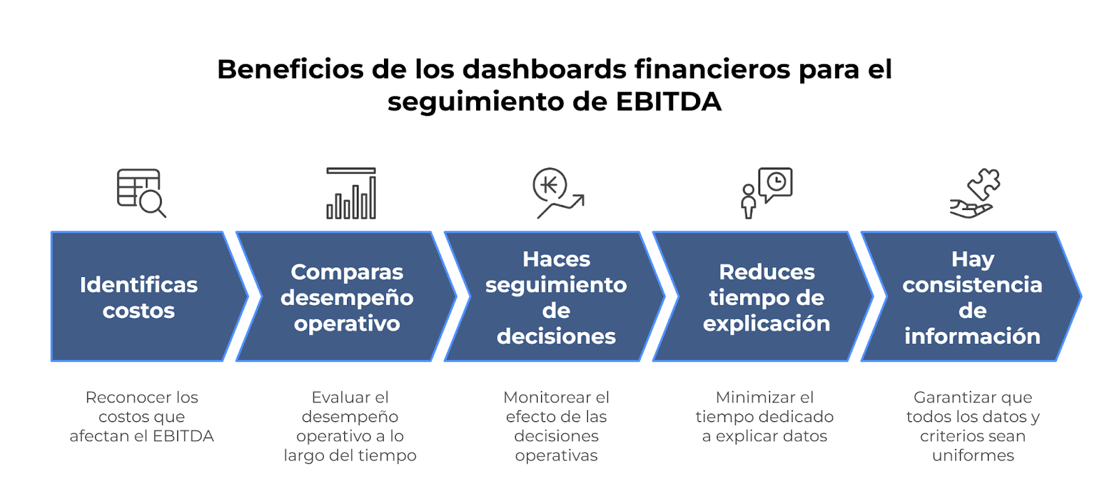 Beneficios de los dashboards financieros para seguimiento de EBITDA