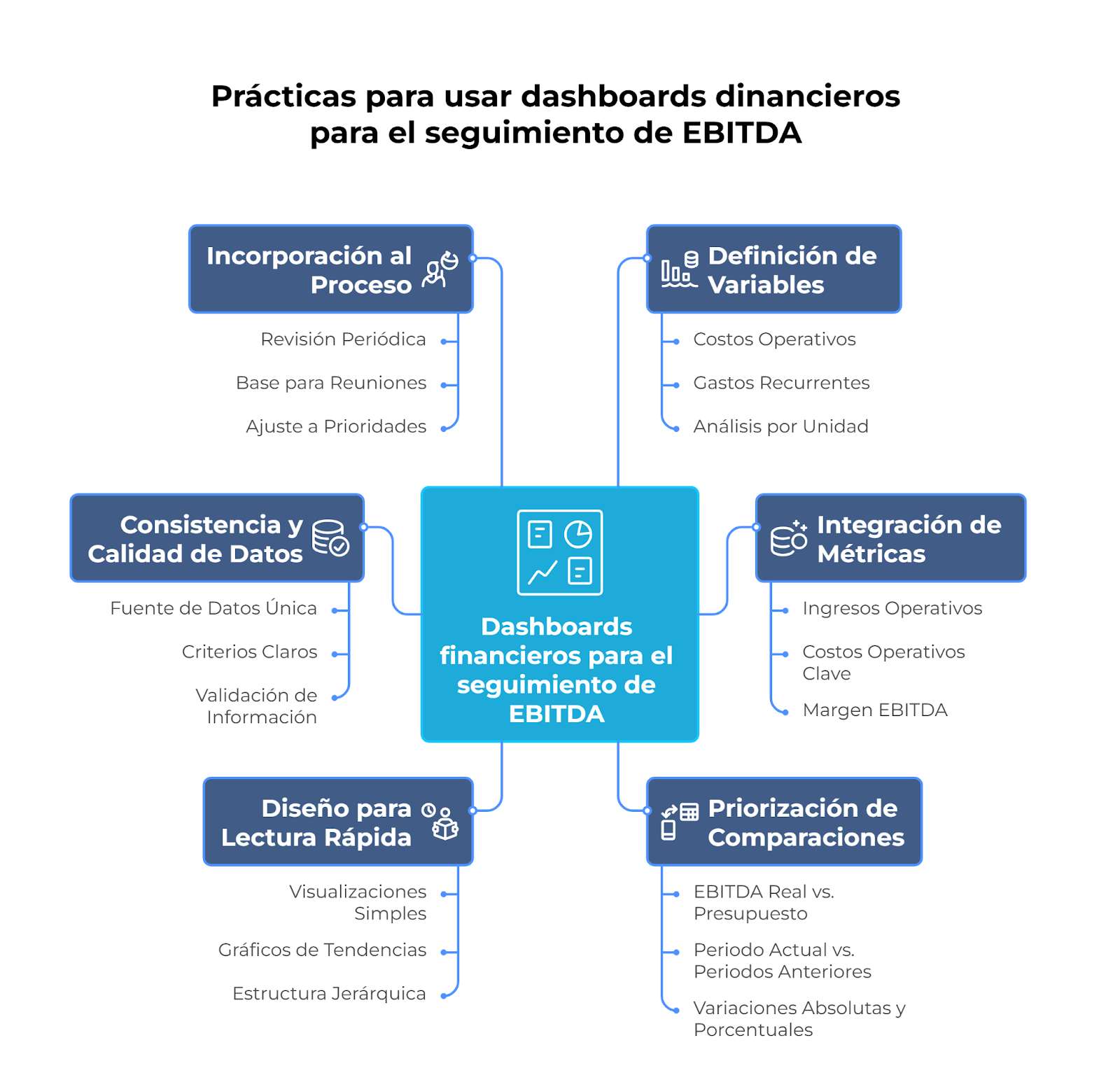 Mejores prácticas para dashboards financieros de EBITDA