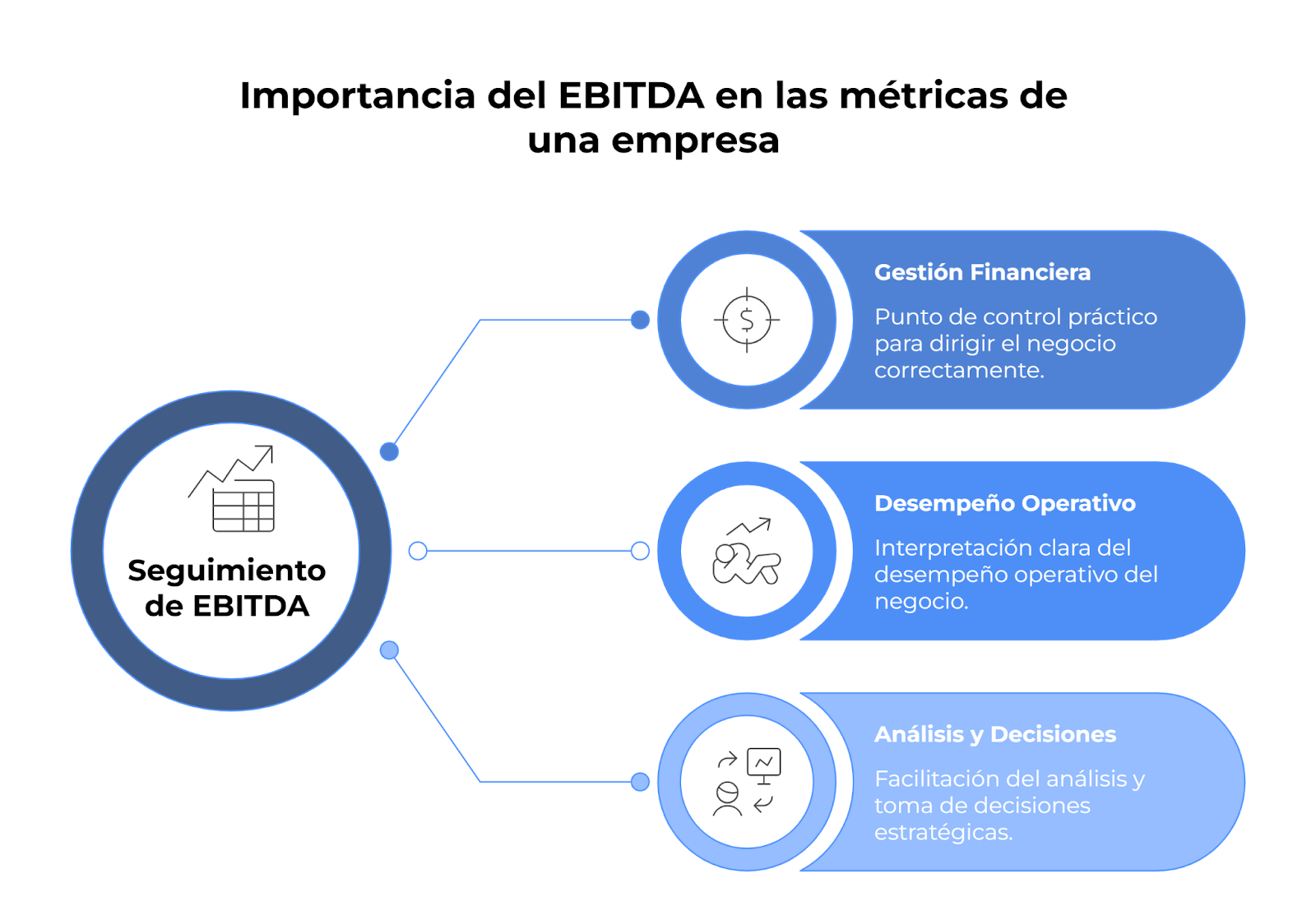 Diagrama sobre la importancia del EBITDA dentro de las métricas financieras y su impacto en la rentabilidad operativa