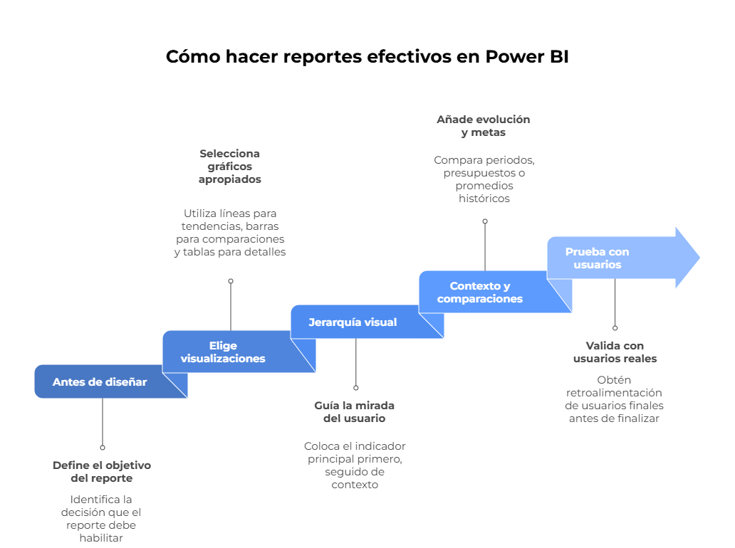 Pasos para hacer reportes efectivos con Power BI