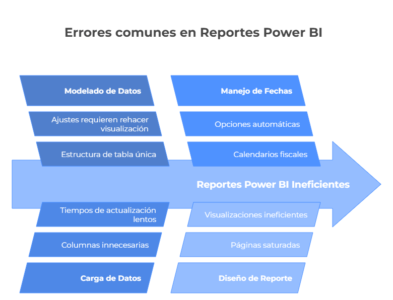 Errores comunes en reportes de Power BI