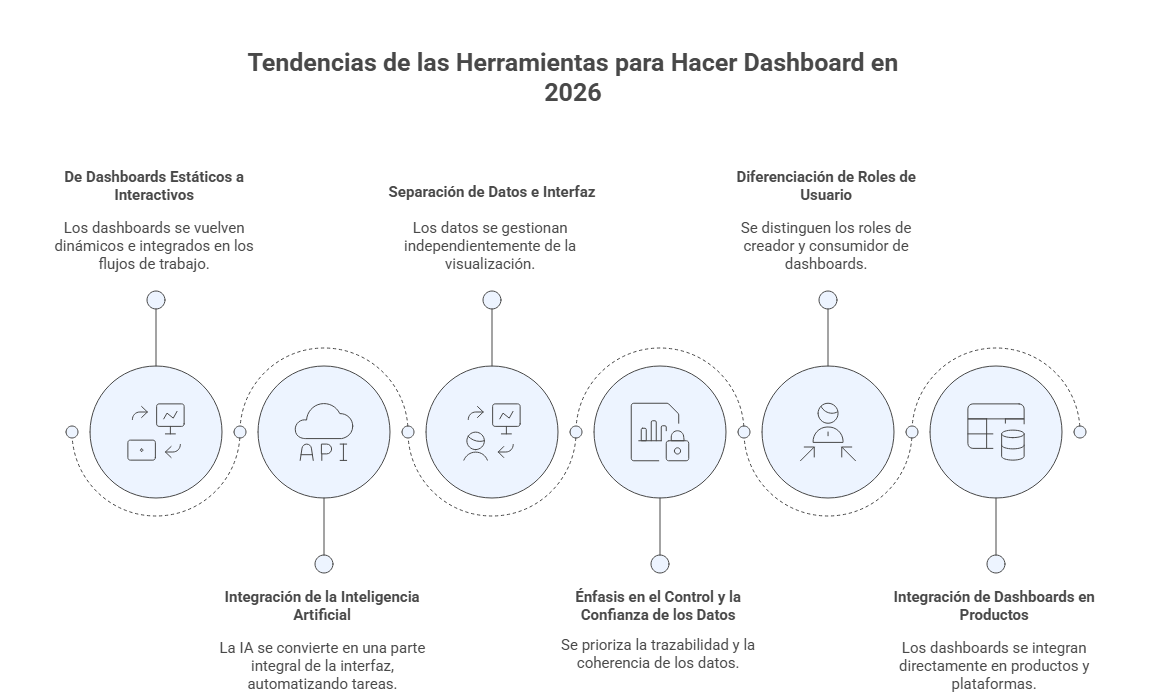 Tendencias de las herramientas para hacer dashboard en 2026