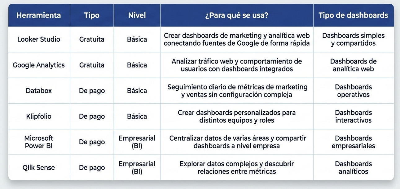 Tabla comparativa de herramientas para hacer dashboards