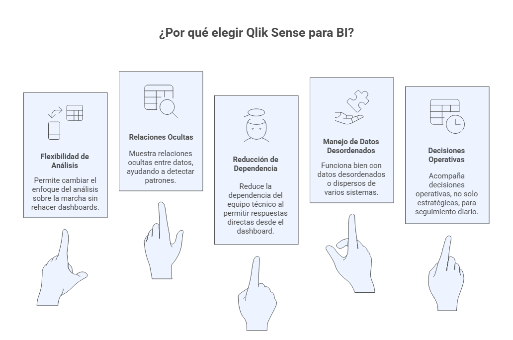 Razones para elegir soluciones Qlik Sense