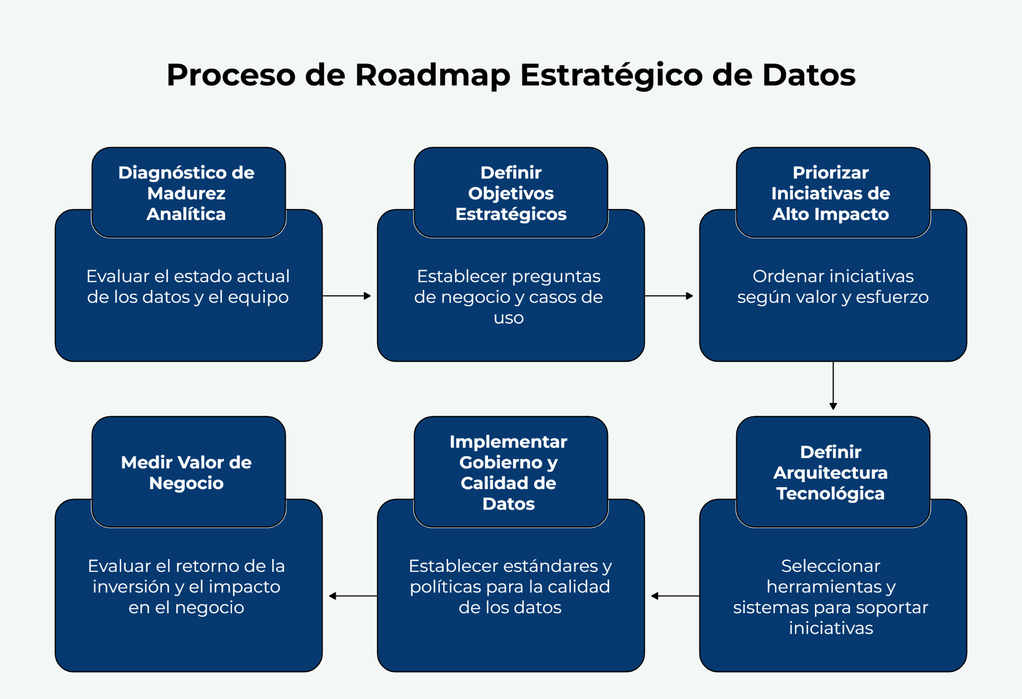 Roadmap estratégico de datos