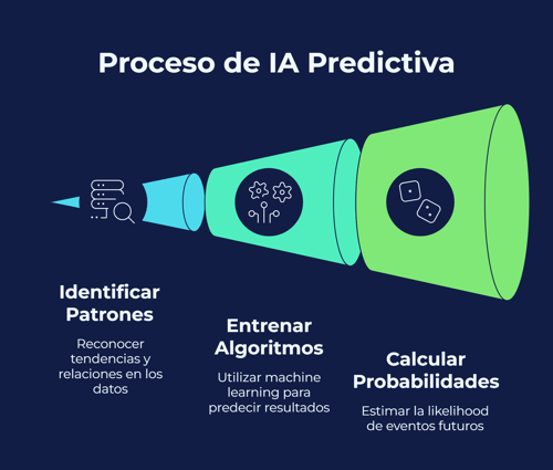 Proceso de IA predictiva