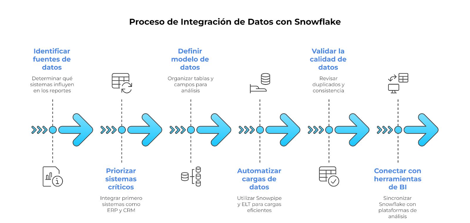 Mejores prácticas para integración de datos con Snowflake