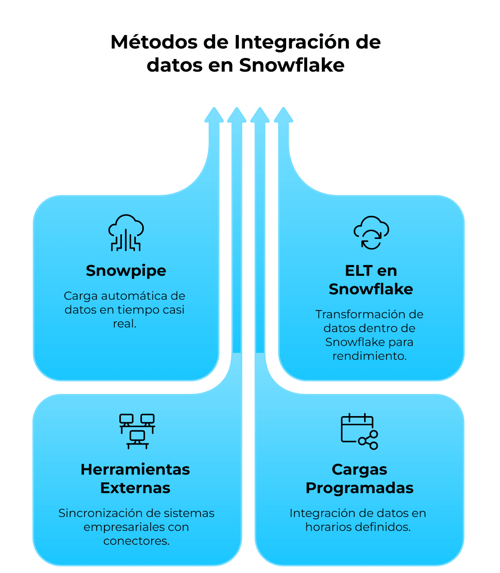 Métodos de integración de datos en Snowflake