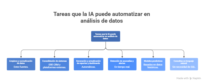 Tareas para automatizar con IA en análisis de datos