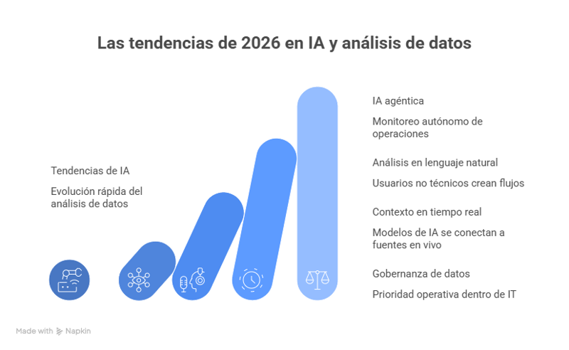 Tendencias en IA y análisis de datos en 2026