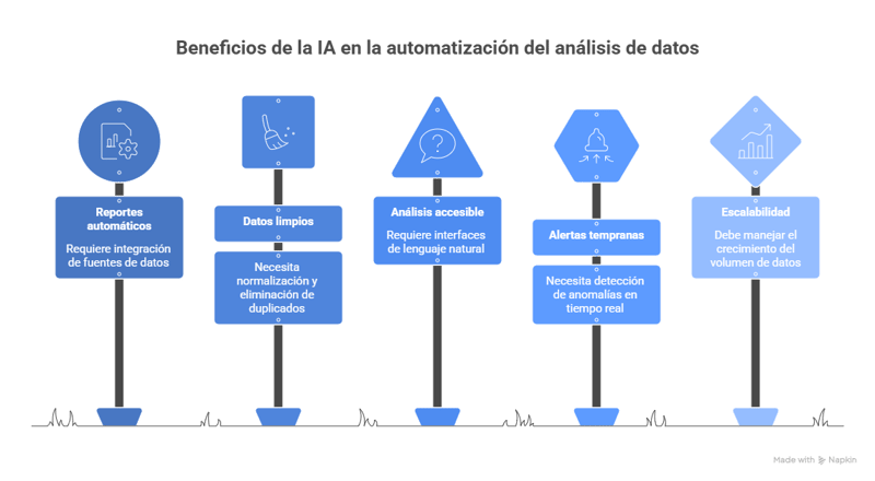 Beneficios de la IA en la automatización del análisis de datos