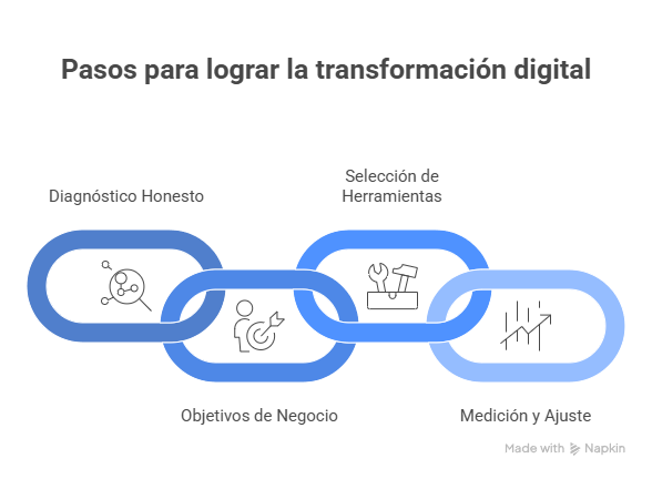 Pasos para lograr la transformación digital