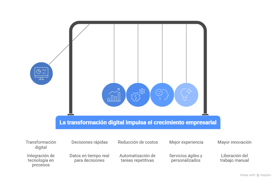Beneficios de la transformación digital