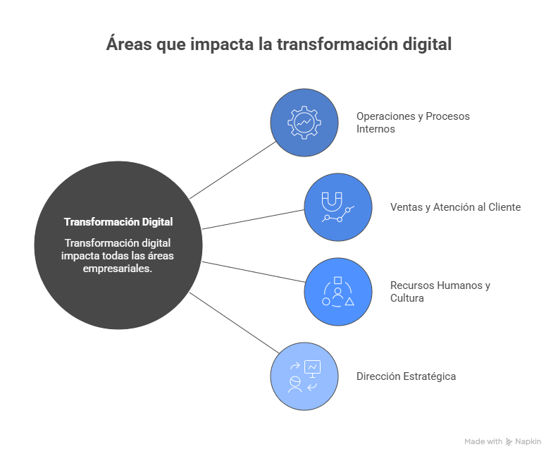 Áreas que impactan la transformación digital