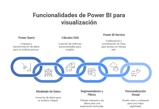 Funcionalidades de Power BI para visualización de datos