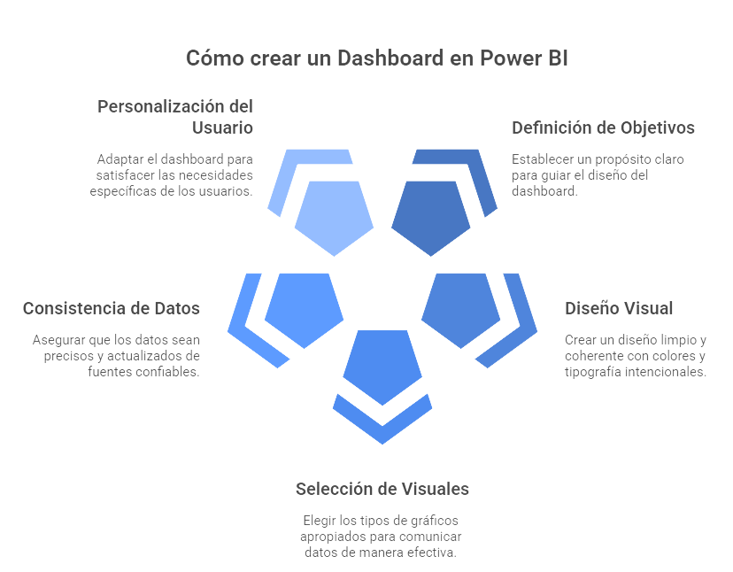 Pasos para crear un dashboard en Power BI