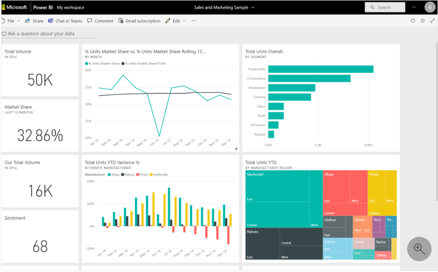 Dashboard en Power BI