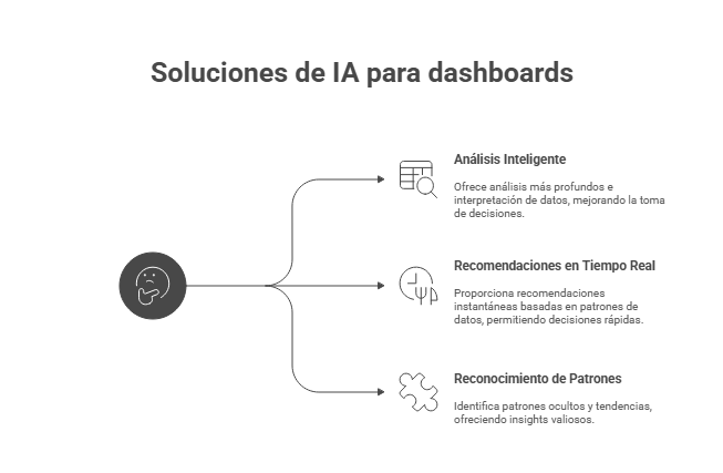 Características de las soluciones IA para dashboards