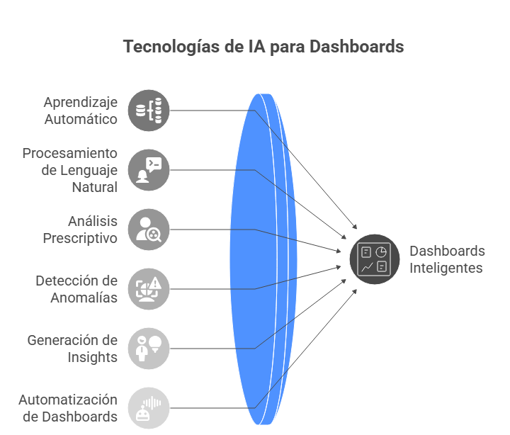 Tecnologías de IA para Dashboards