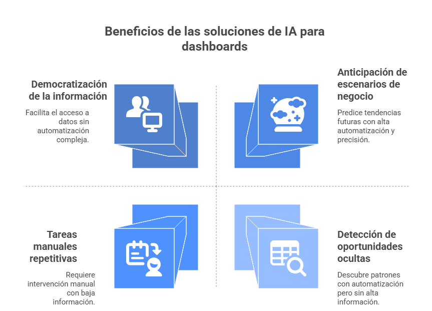 Beneficios de las soluciones IA para dashboards
