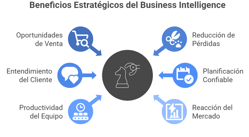 Beneficios del business intelligence
