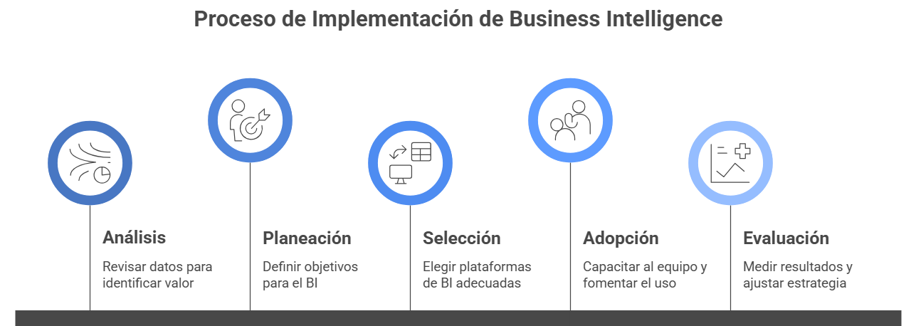 Etapas de implementación de business intelligence