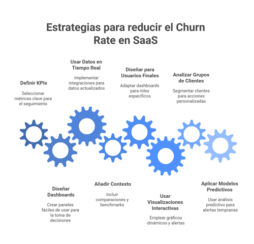Estrategias para reducir el churn rate en SaaS