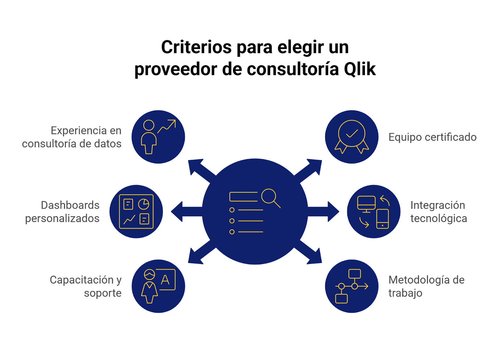 Criterios considerar al elegir un proveedor de consultoría Qlik
